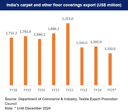 India's Carpet and other floor coverings Export