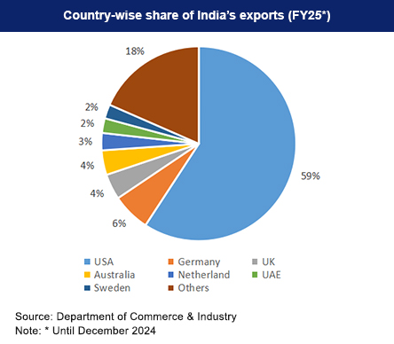 Country-Wise Share of indian carpet exports