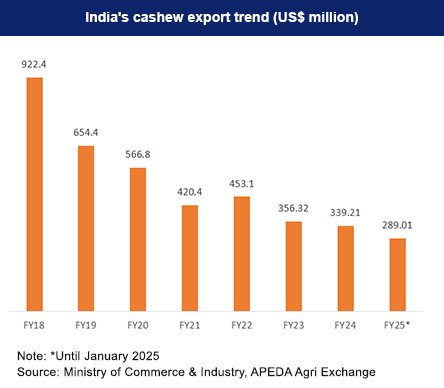 Export Trend of Cashew Industry India