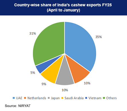 Country-wise share of India's cashew Exports
