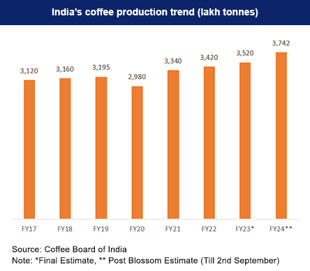 Trend of coffee production in India
