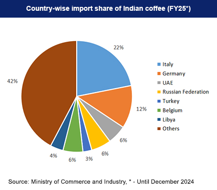 Country-wise import share of Indian Coffee