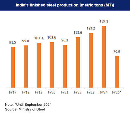 India's finished steel production