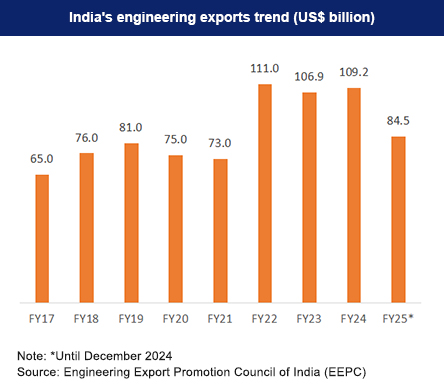 Trend of engineering goods exports from India