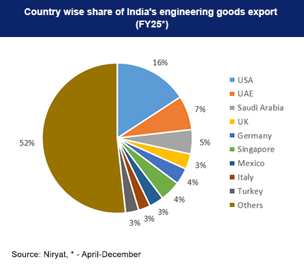 Region-wise share of India's engineering goods export