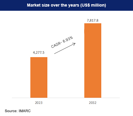 Product-wise Percentage increase in Indian Handicrafts Exports