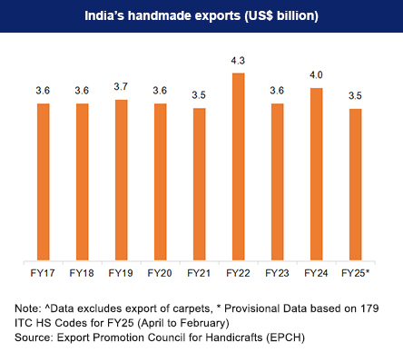 India's Handicrafts Exports
