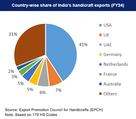 Country-wise export share of Indian handicraft products