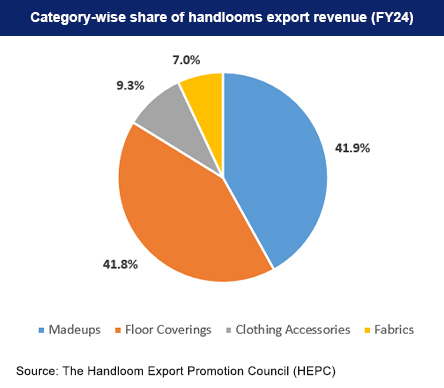 Category wise share of Indian handlooms export revenue
