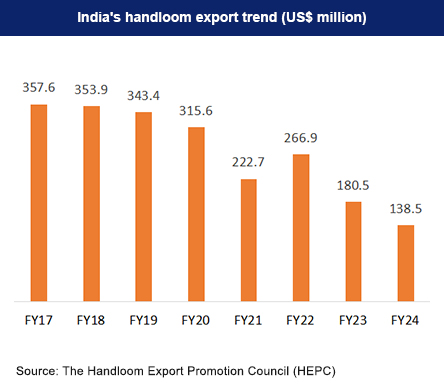 India's handloom products export trend