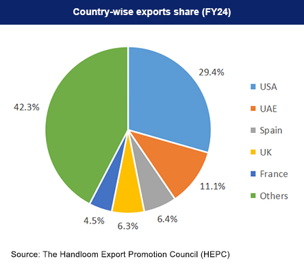 Country-wise Indian handlooms exports share