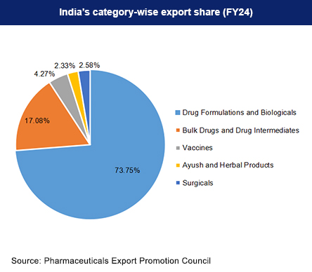 India's category wise pharmaceutical exports share