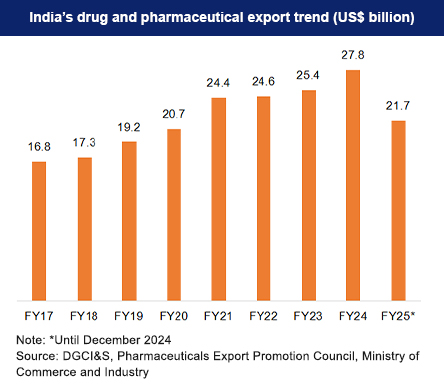 India's drug and pharmaceutical exports trend