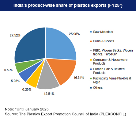 India's product-wise share of Plastics Exports