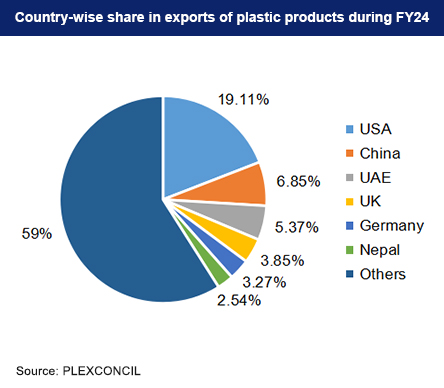India's Country-wise Plastics Exports during 2021