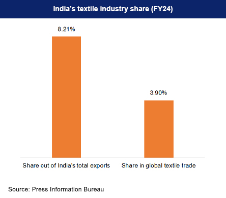 India's textile industry share