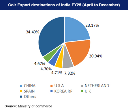 Coir & Coir Powerloom products export destinations of India