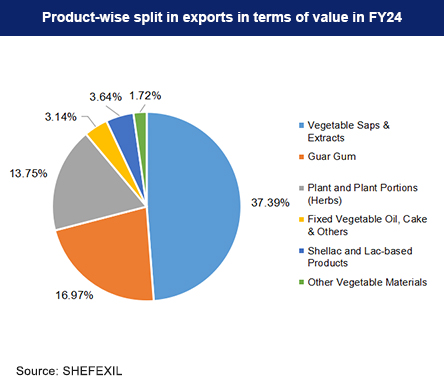 Shellac and lac based products exports