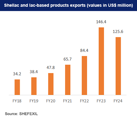 Shellac and lac based products exports