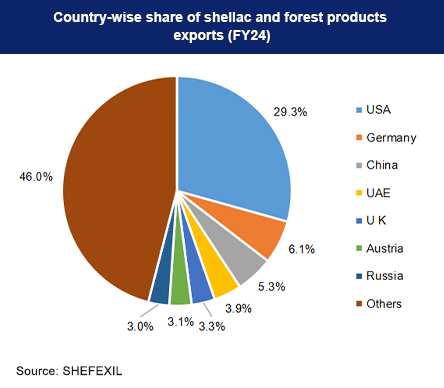 Country-wise share of Shellac and forest products exports