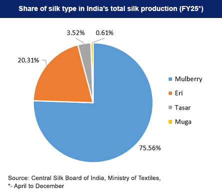 share of silk-type in India's total silk production