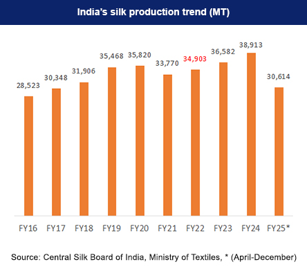 trend of silk exports from india