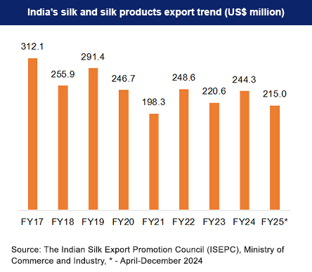 country-wise share of India's silk exports