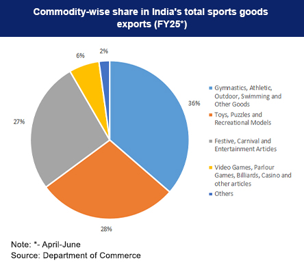 Commodity wise share in sports goods exports
