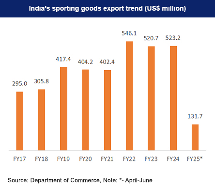 India's sporting goods export trend