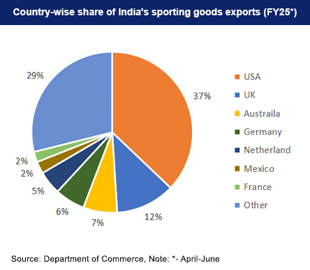 Country-wise share of Indian sporting goods exports
