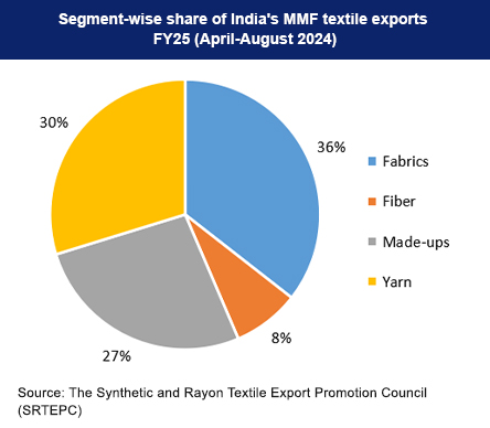 Segment-wise share of India's MMF textile exports