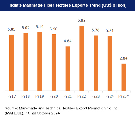 India's Synthetic and Rayon textiles exports trend