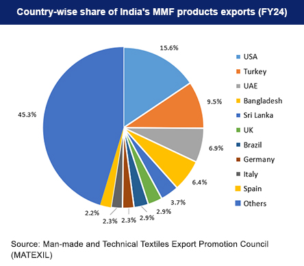 Country-wise share of India's MMF products exports
