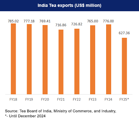 Five year tea exports trend