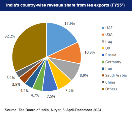 Country wise tea exports from India