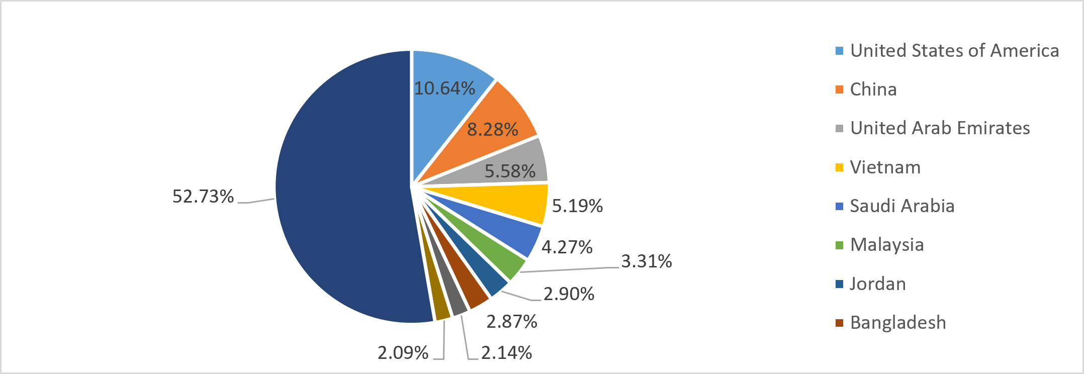 Agriculture Country Wise Share Of Exports In Fy25 Oct 26