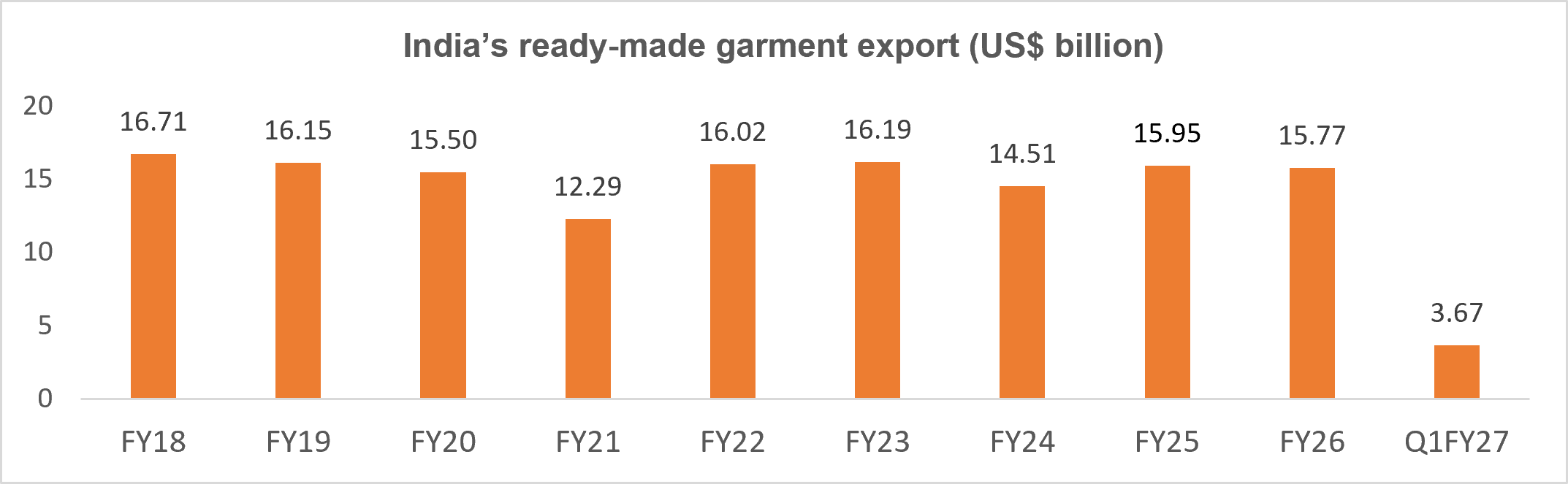 Export Trends