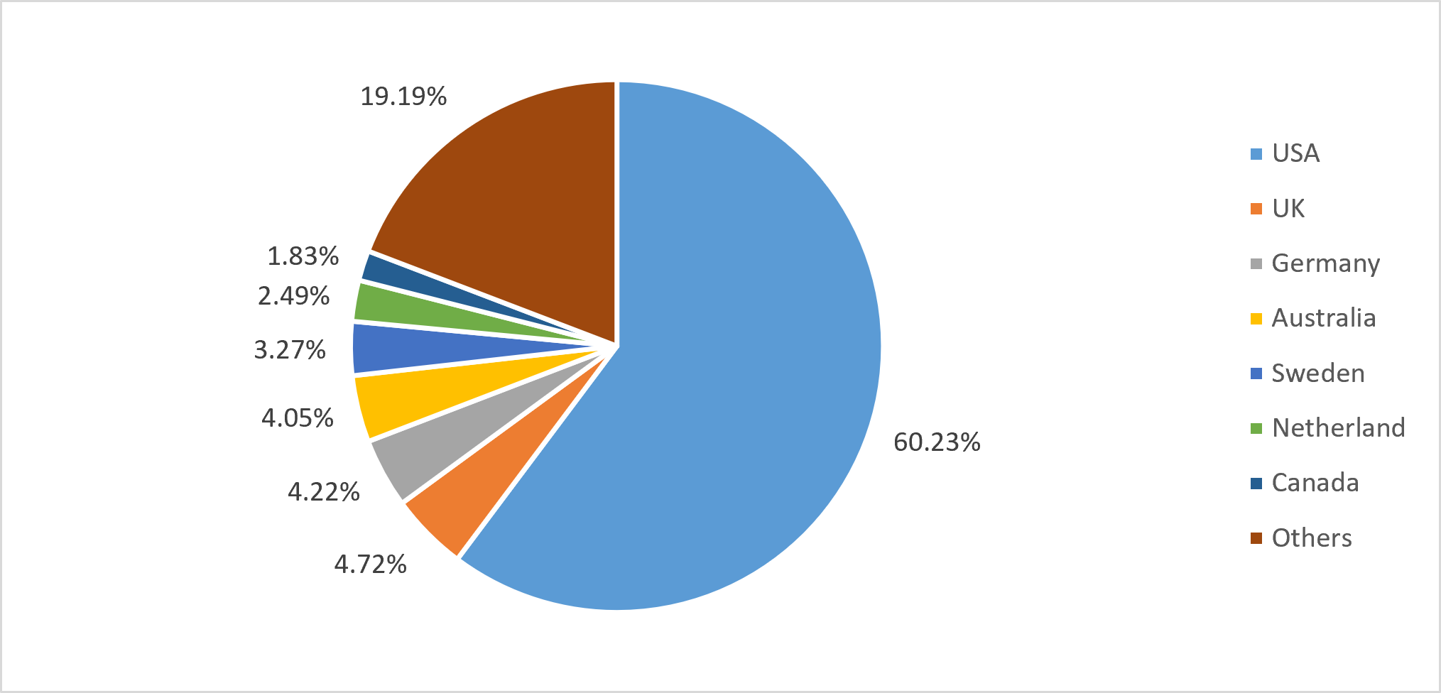 Country-Wise Share of indian carpet exports