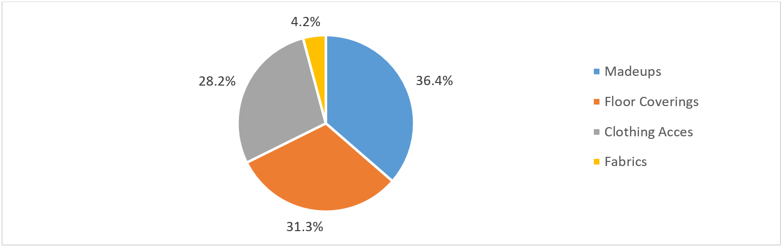 Category wise share of Indian handlooms export revenue