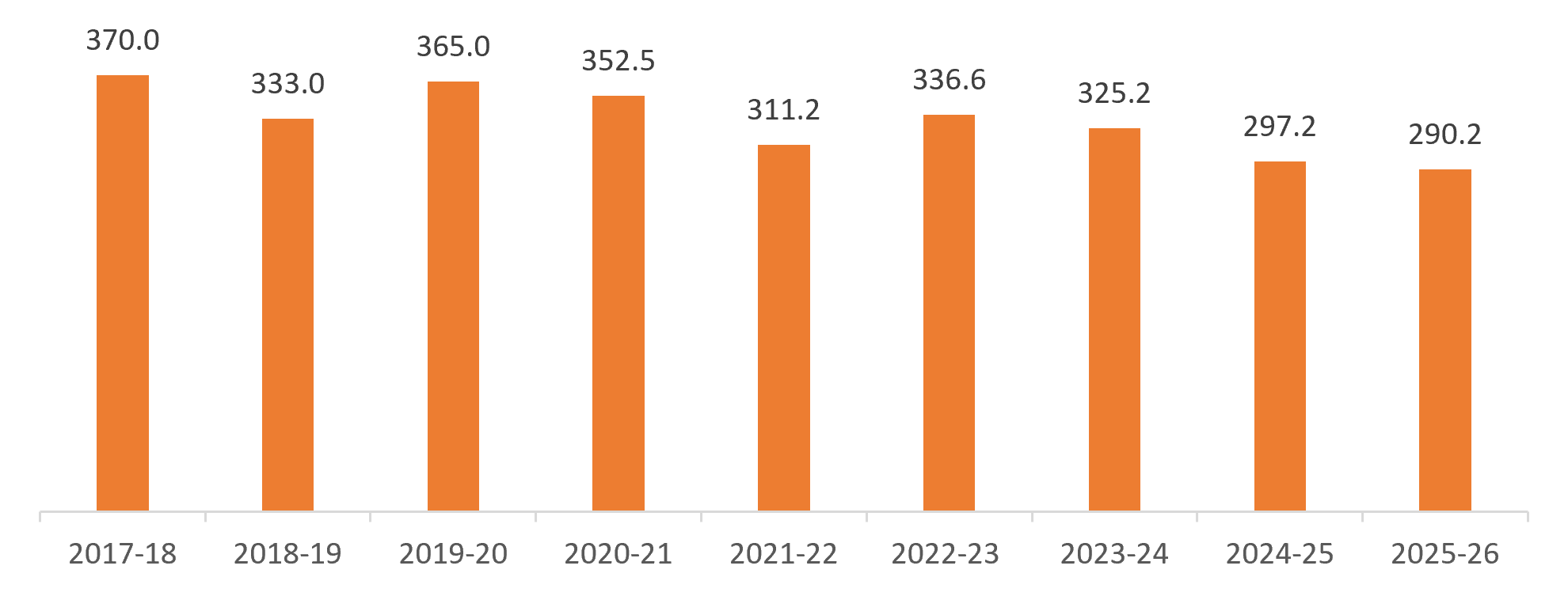Cotton Production in India