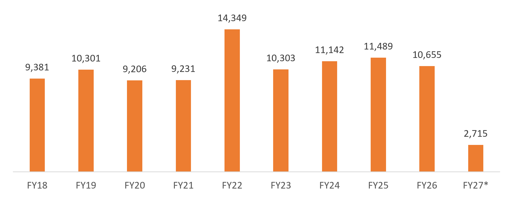 India Total Exports Growth