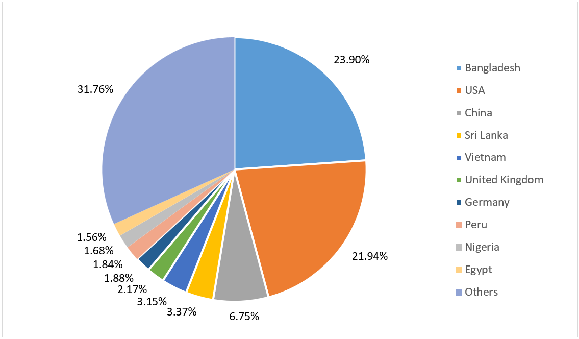 India Cotton Export Markets