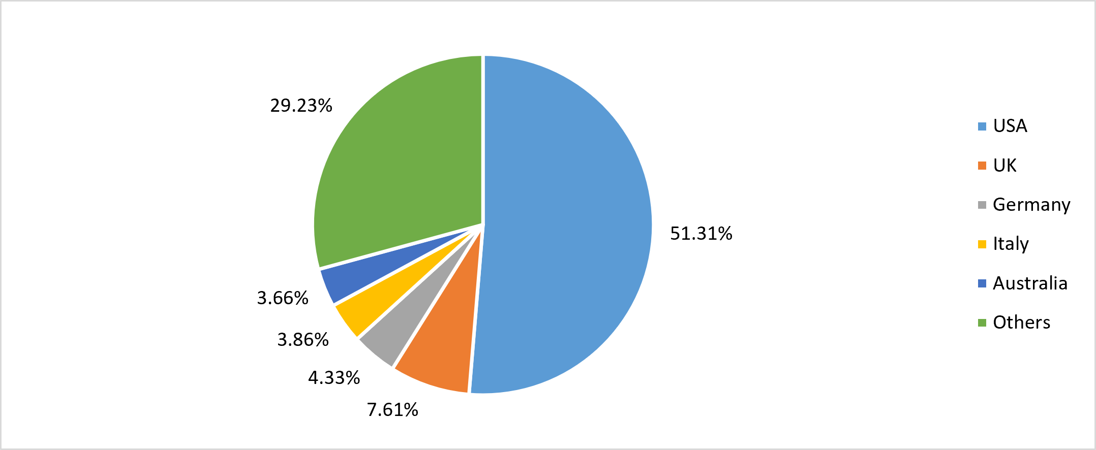 Country Wise Export Of Wool To Major Countries Oct 26