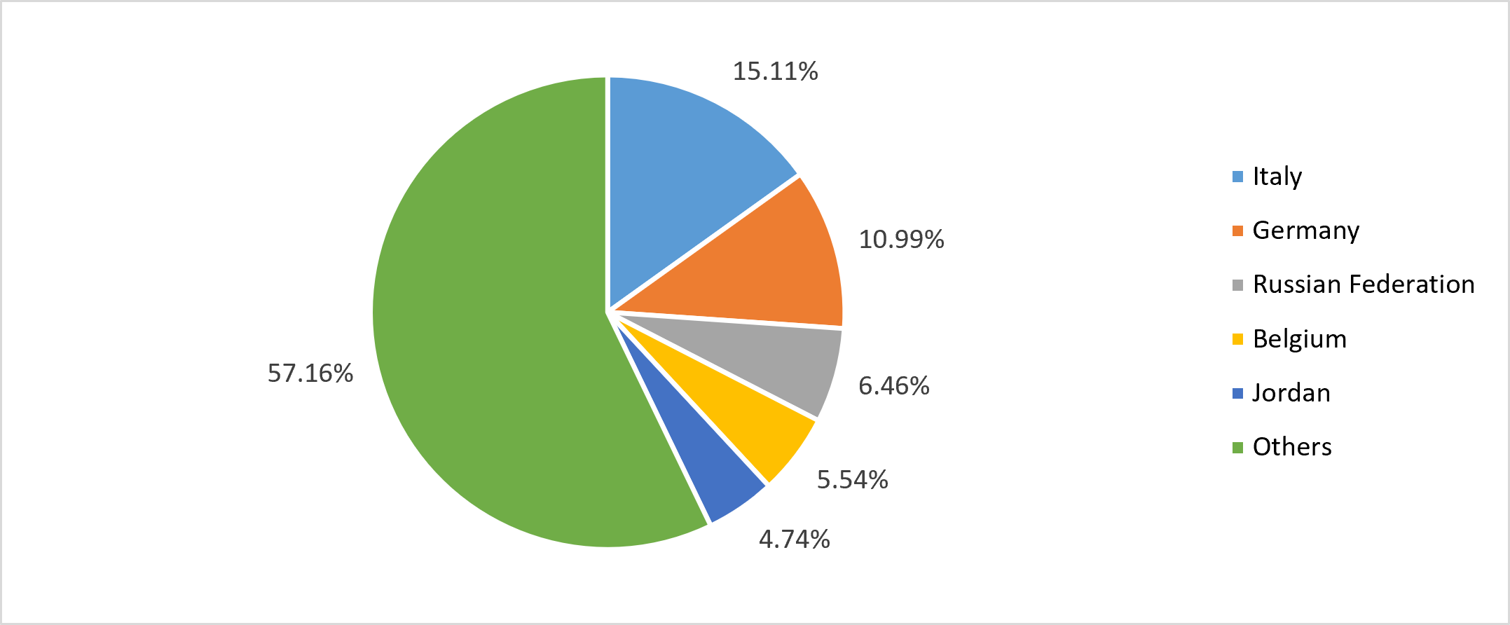 Country-wise import share of Indian Coffee