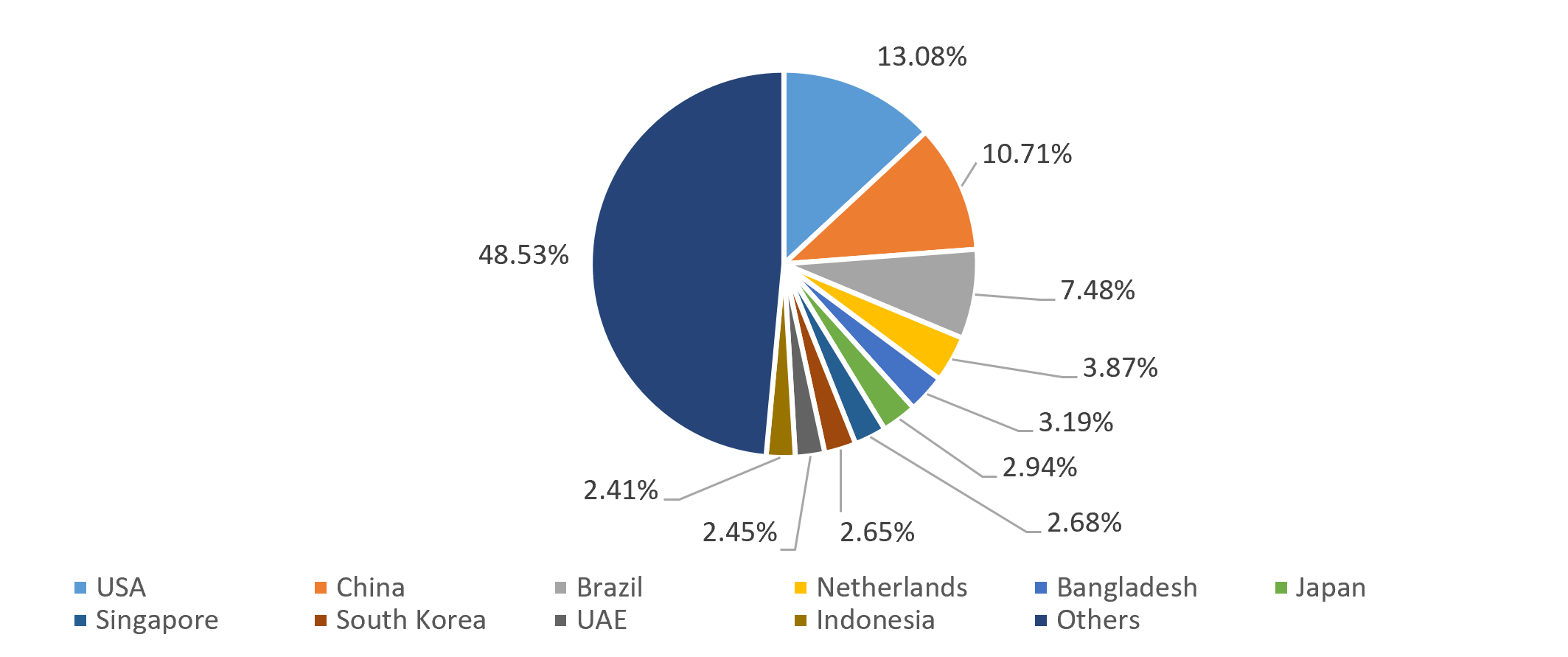 Country-wise share of India’s chemical exports