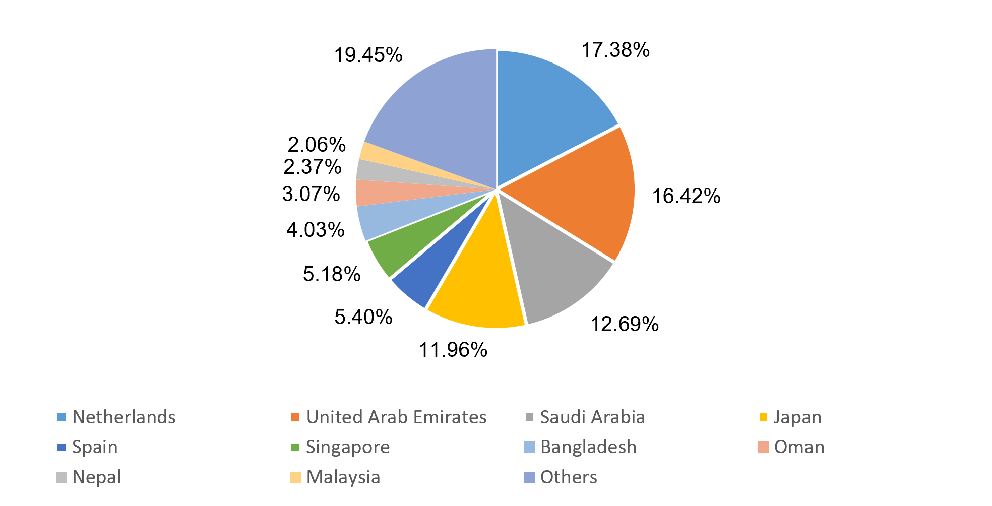 Country-wise share of India's cashew Exports