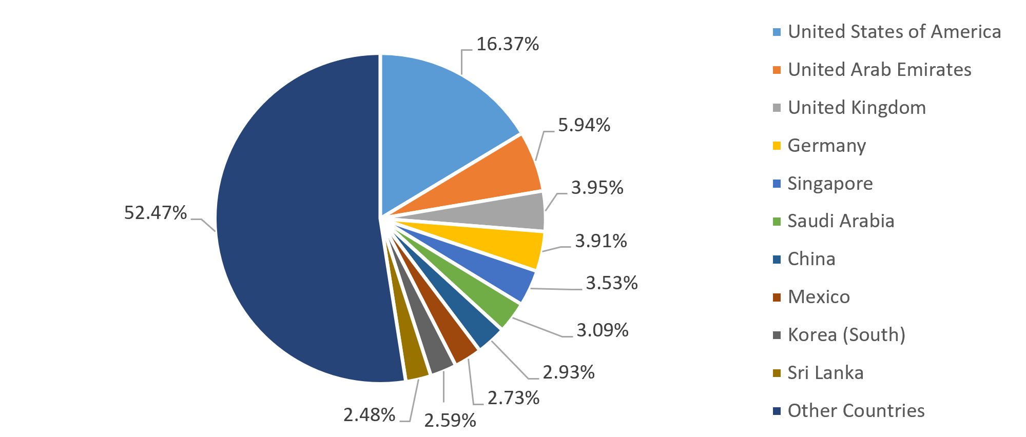Region-wise share of India's engineering goods export