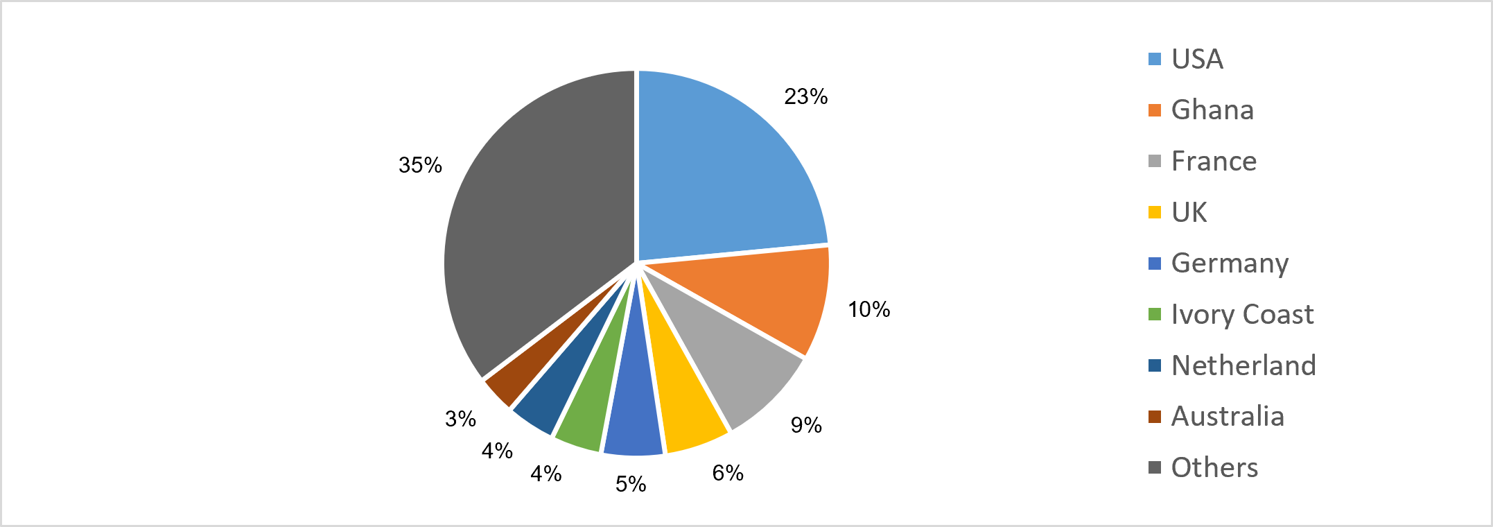Country-wise share of Indian sporting goods exports