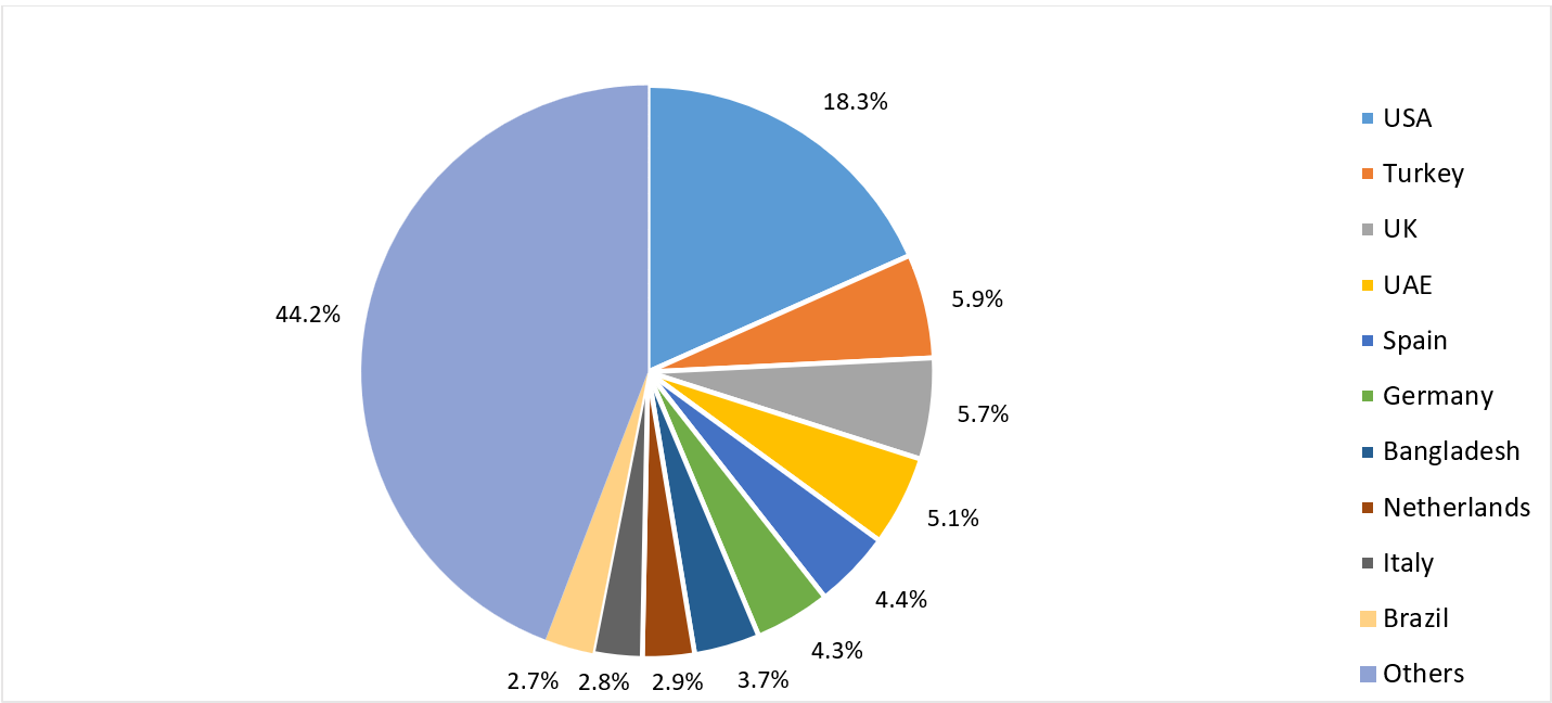 Country-wise share of India's MMF products exports
