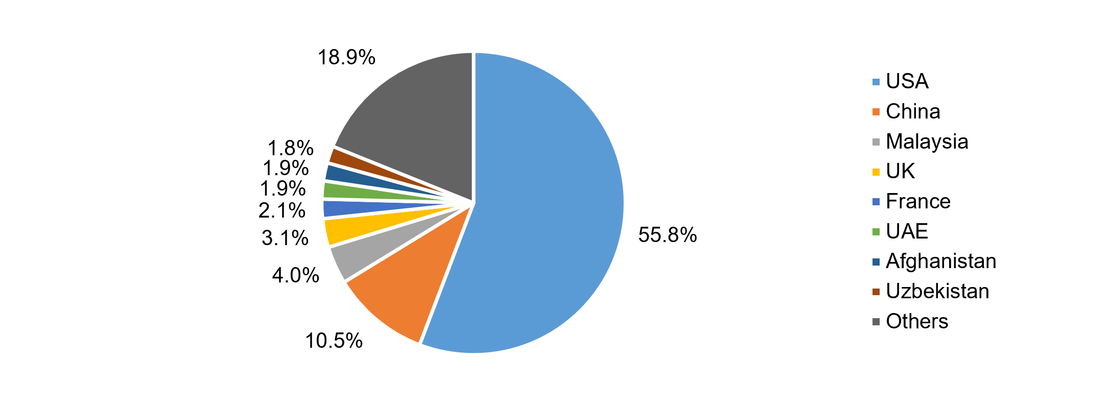 country-wise share of India's silk exports